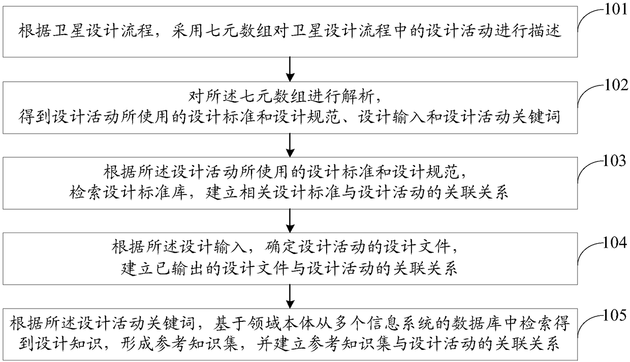 Design flow-based satellite design knowledge ontology association method and system