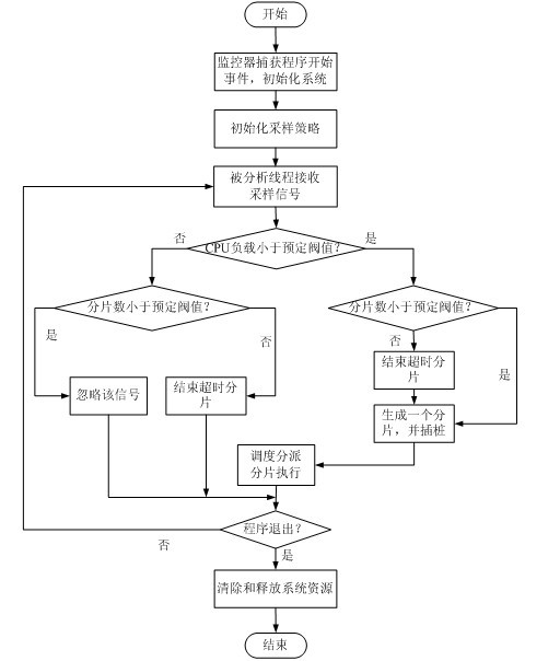 Parallel acceleration method for dynamic analysis of program behavior