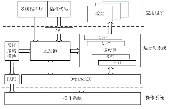 Parallel acceleration method for dynamic analysis of program behavior