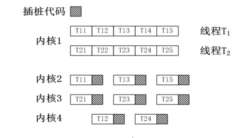 Parallel acceleration method for dynamic analysis of program behavior