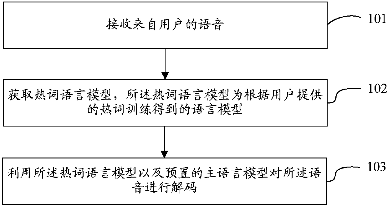 Speech recognition method, device and apparatus