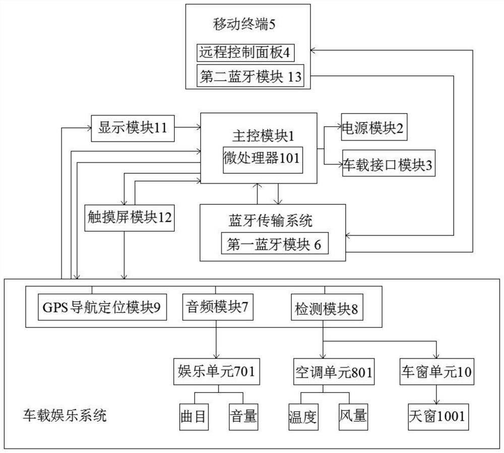 Vehicle-mounted entertainment and mobile terminal system assembly and using method thereof