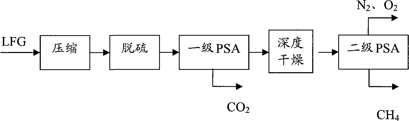 Method for preparing methane by deeply purifying landfill gas