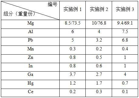 Multi-element negative material magnesium alloy and preparation method thereof