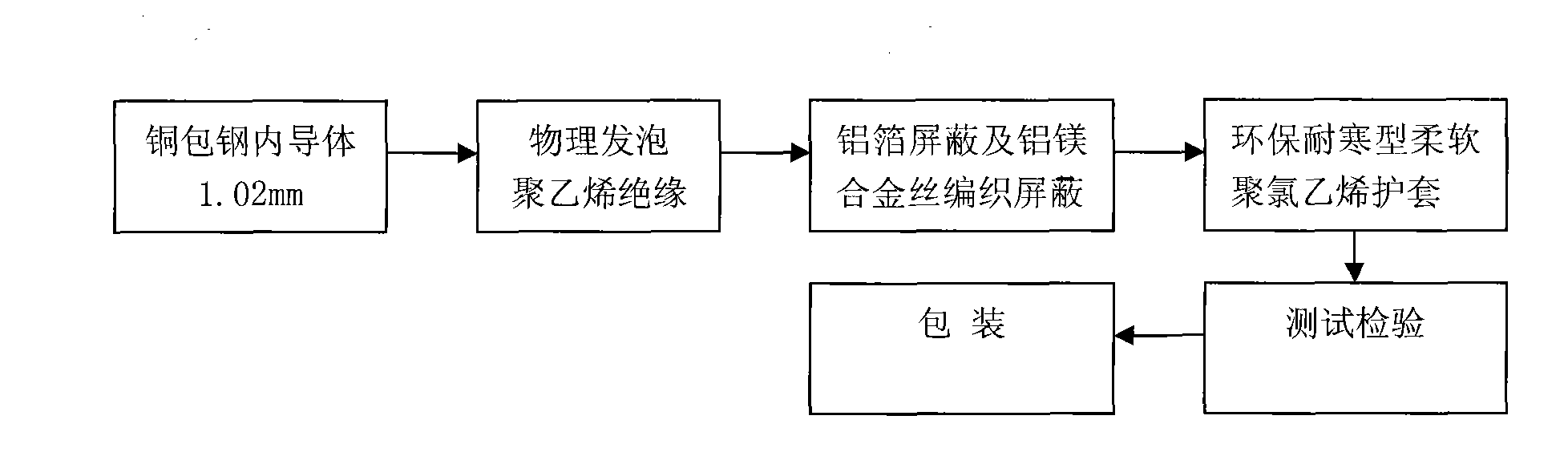 Environment friendly cold-resistant flexible sheath material and coaxial cable produced thereof