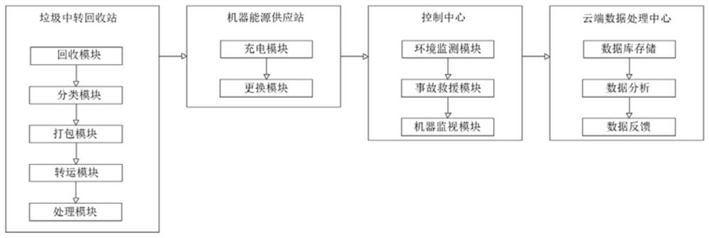 Beach garbage treatment method based on intelligent machine equipment and data processing