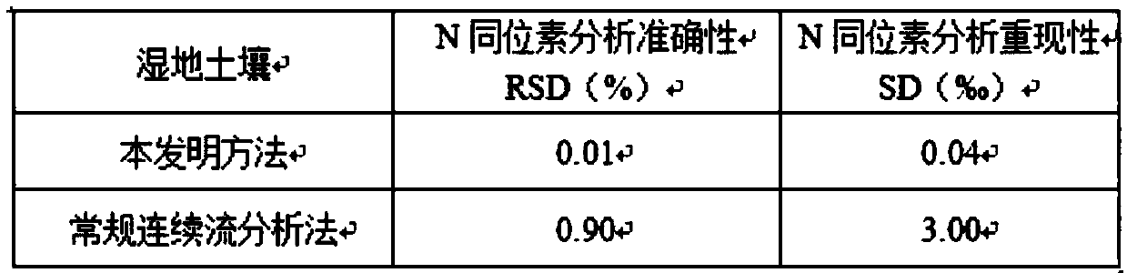 A method for the determination of stable isotopes of carbon and nitrogen in samples with a high carbon-to-nitrogen ratio