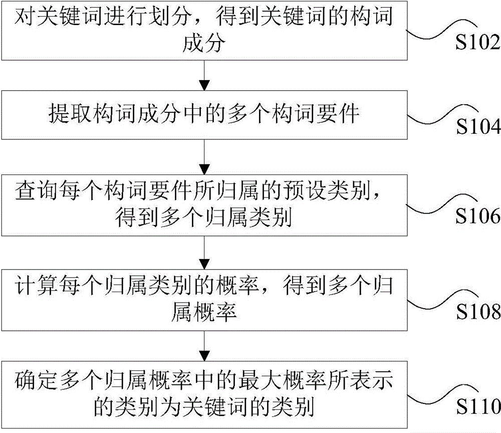 Keyword classifying method and device