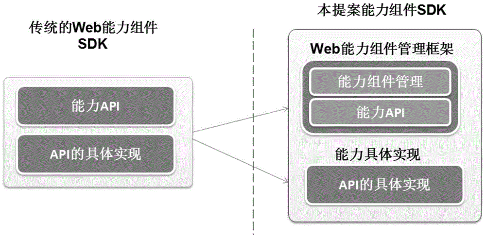 Sharing method and device of capacity component