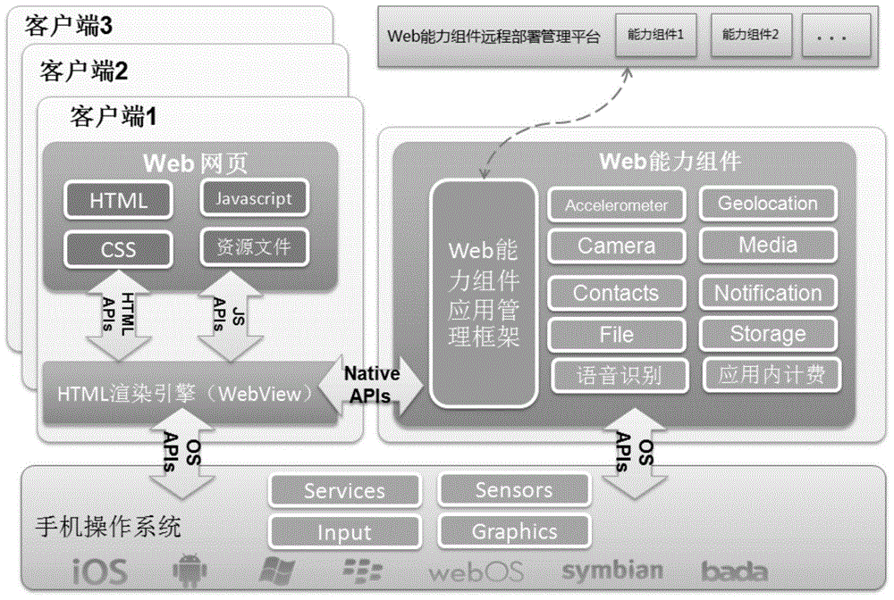 Sharing method and device of capacity component