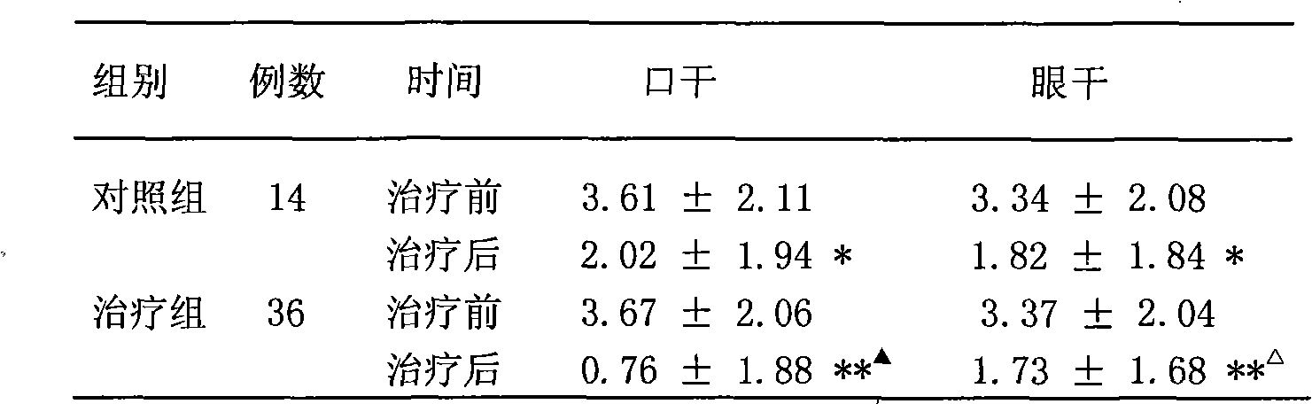 Traditional Chinese medicine preparation for treating sicca syndrome