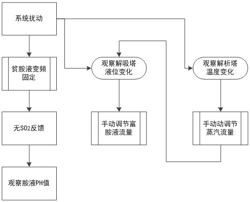 Optimization control method for content of sulfur dioxide in flue gas of regenerative amine desulfurization device