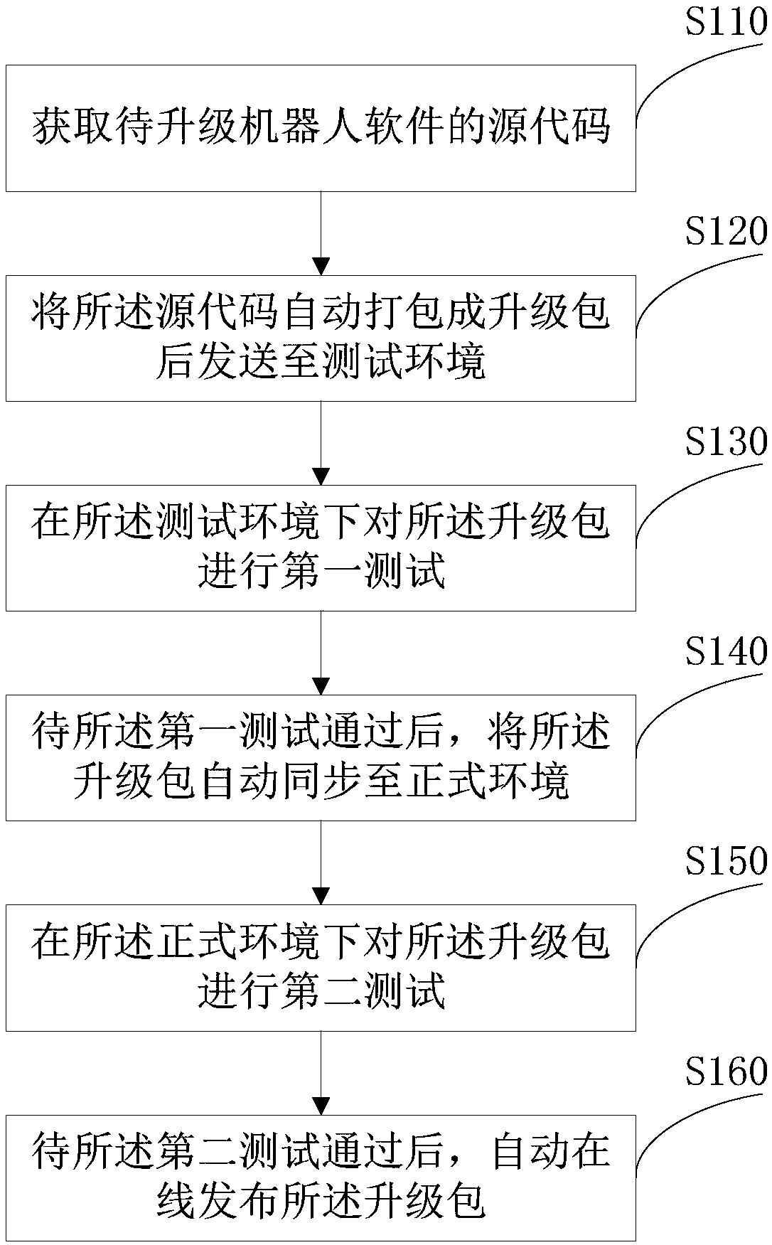 Online upgrading and publishing method, device and equipment for robot software and storage medium