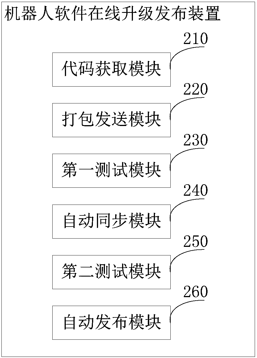 Online upgrading and publishing method, device and equipment for robot software and storage medium