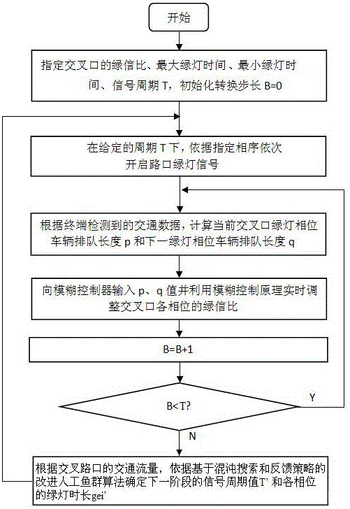 Dual-target-optimization-based dynamic timing method for urban traffic signal lamp