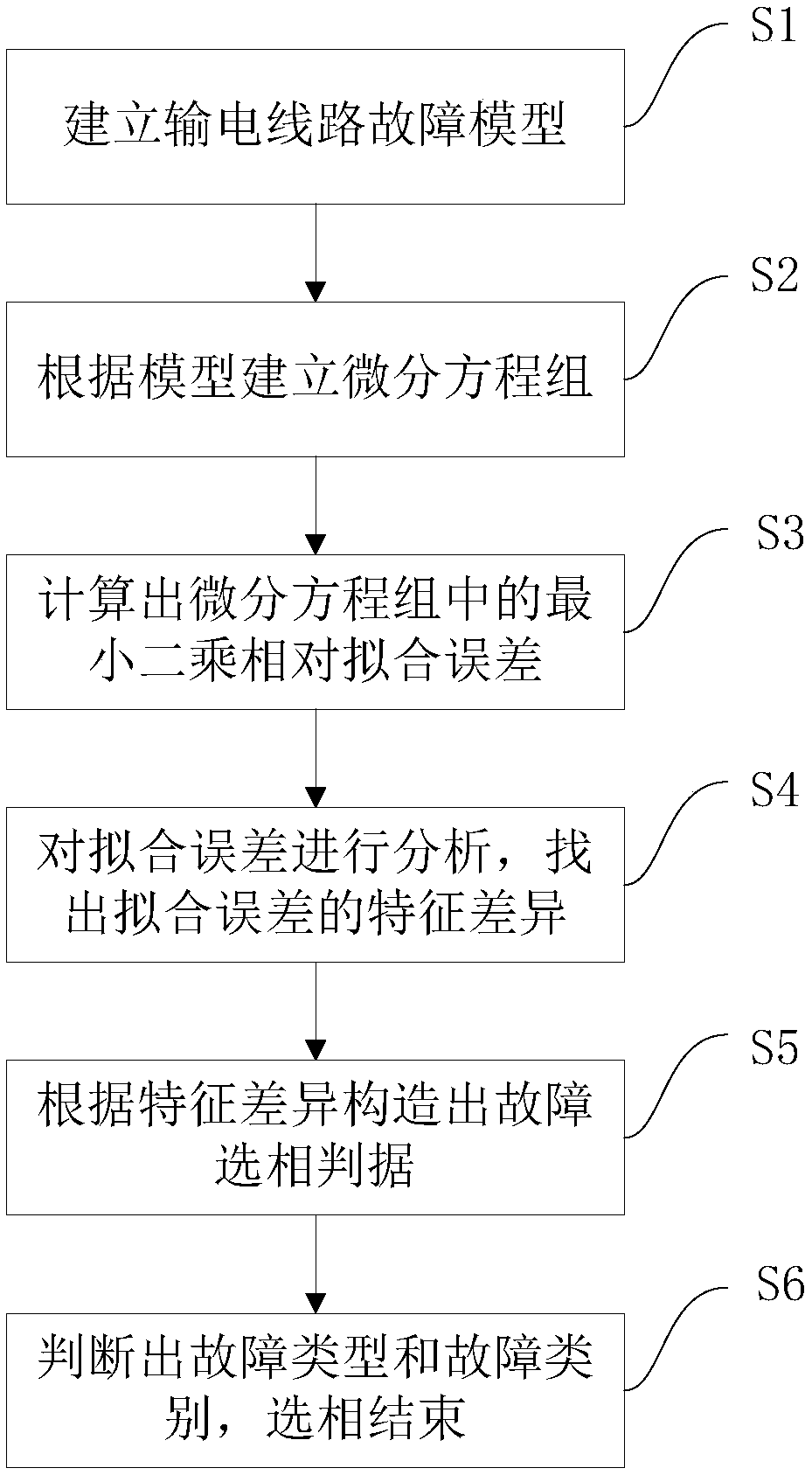 Quick phase selection method based on fitting error of line differential equation algorithm