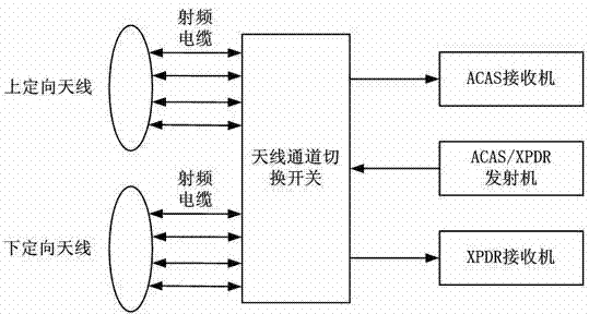 Airborne collision avoidance system (ACAS) and transponder (XPDR) radio frequency integrated design system