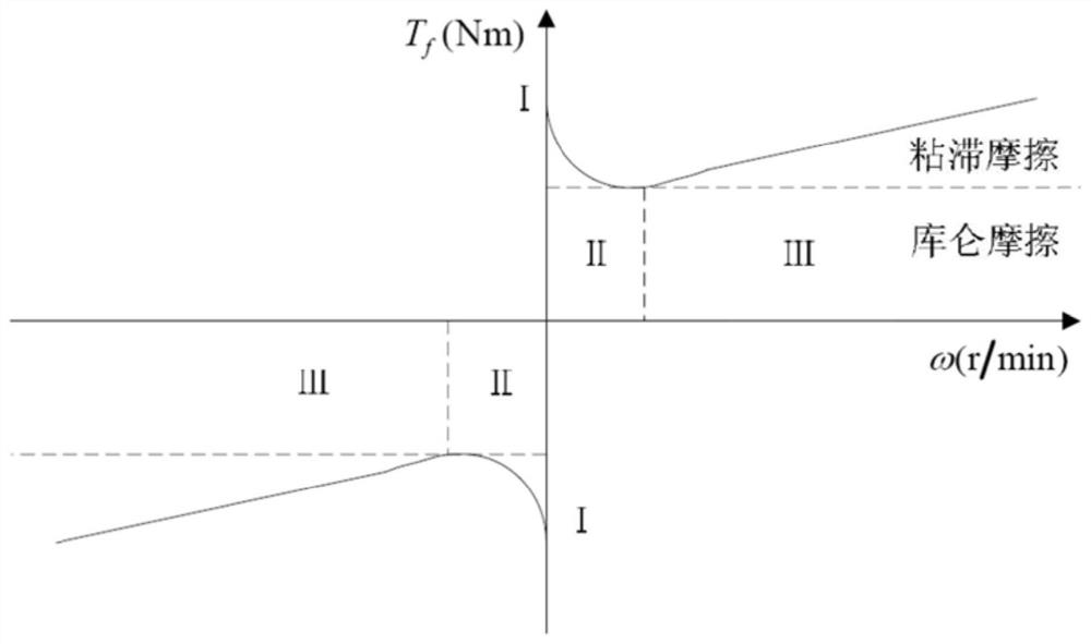 High-precision rotating speed measurement method of momentum wheel fused with control voltage at low rotating speed