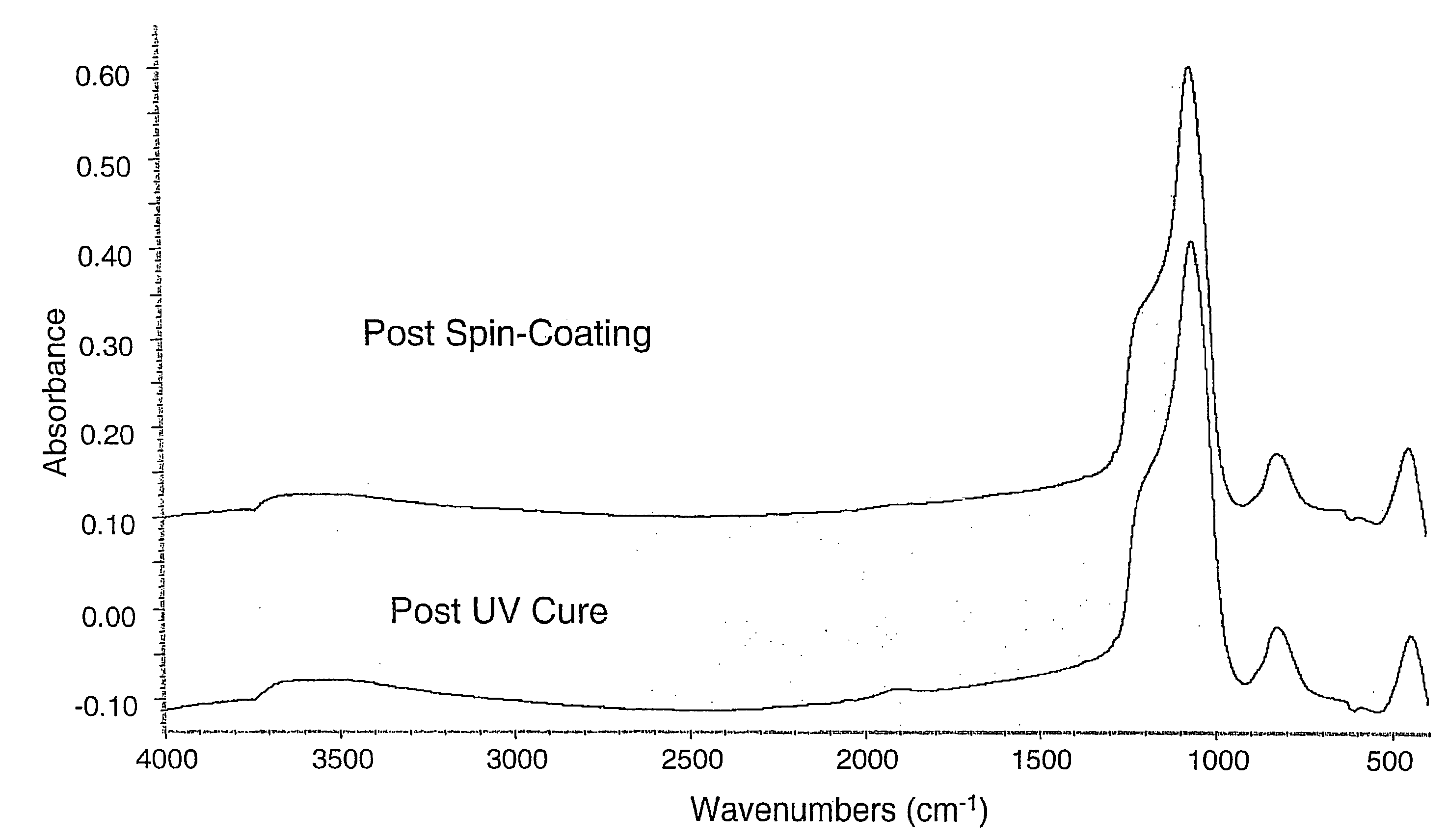 Ultraviolet curing process for spin-on dielectric materials used in pre-metal and/or shallow trench isolation applications