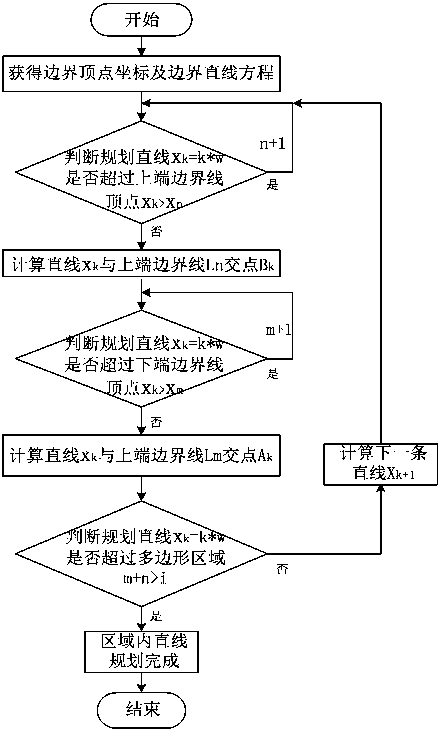 A Path Planning Algorithm for Intelligent Lawn Mower