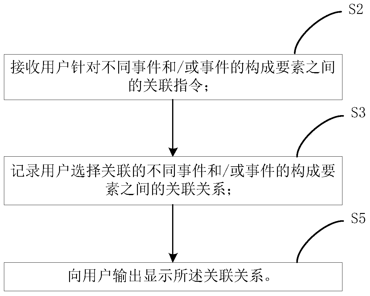 Event association method and device and storage device