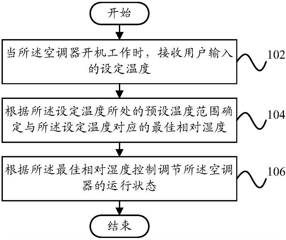 Air conditioner and control method and device thereof