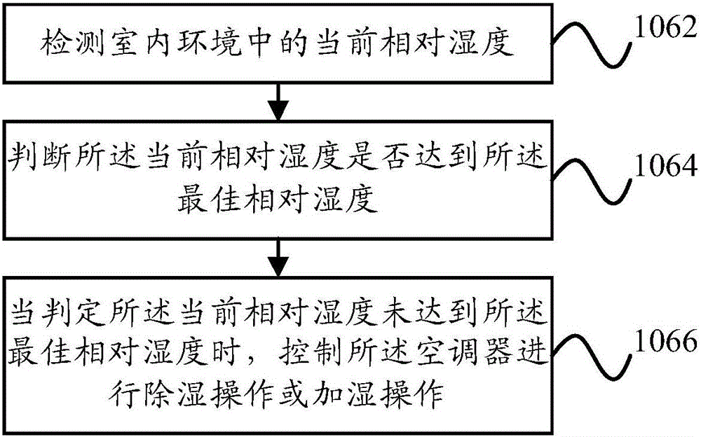 Air conditioner and control method and device thereof