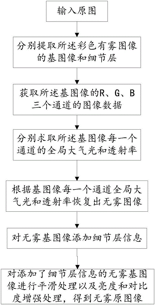 Image defogging method and system