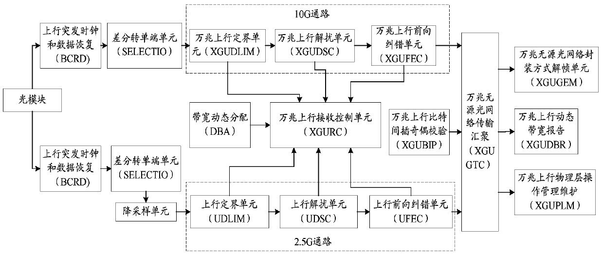 A passive optical network compatible device, its realization method and optical line terminal