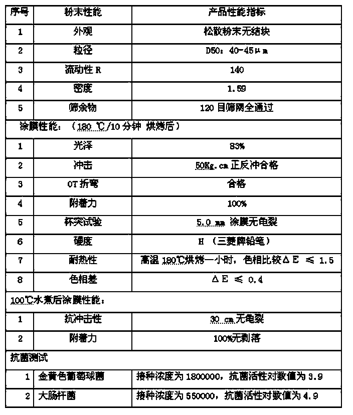 Antibacterial powder coating and preparation method thereof