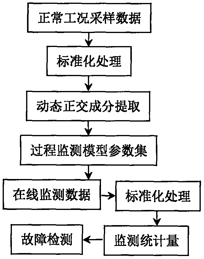 A Dynamic Process Monitoring Method Based on Dynamic Orthogonal Component Analysis