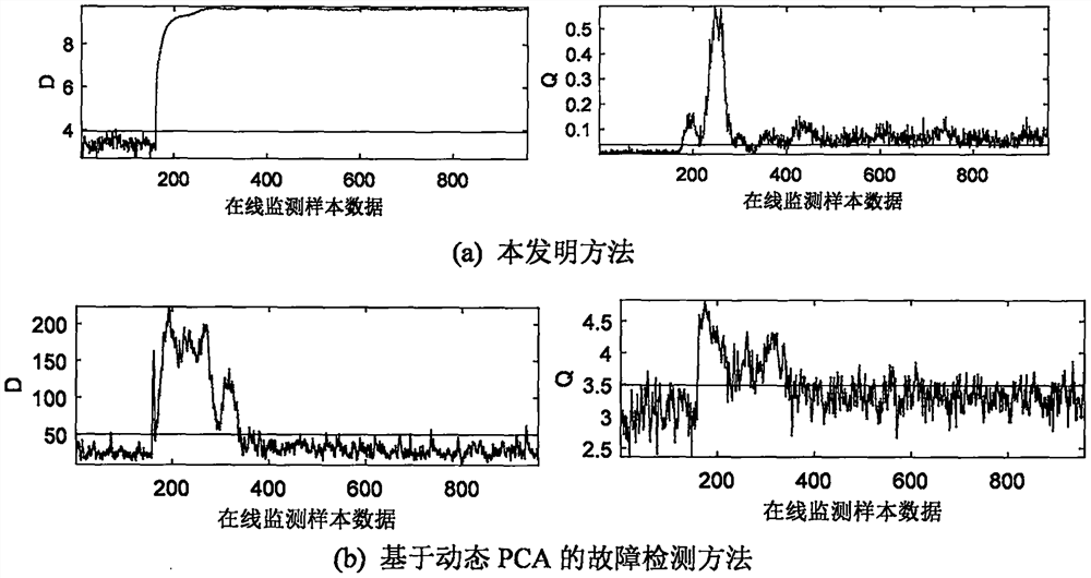 A Dynamic Process Monitoring Method Based on Dynamic Orthogonal Component Analysis