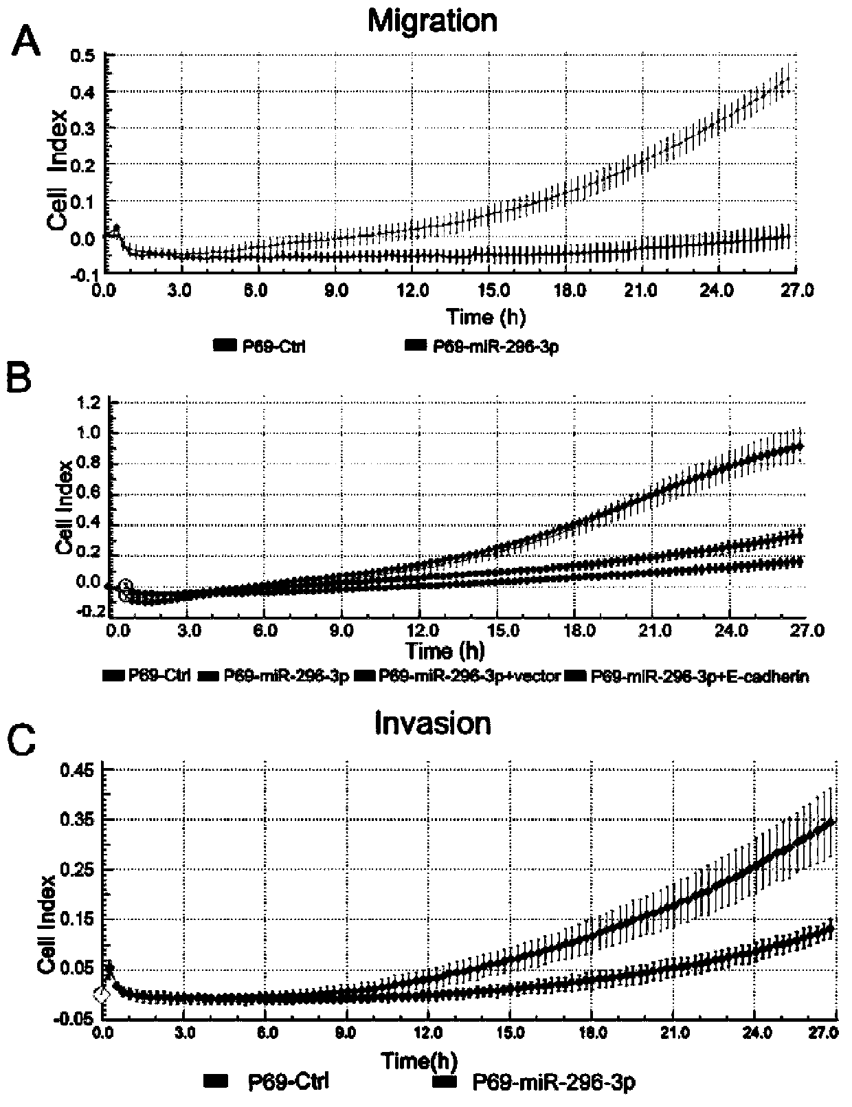 Application of miR-296-3p to preparation of kit for diagnosing prostate cancer generation or migration