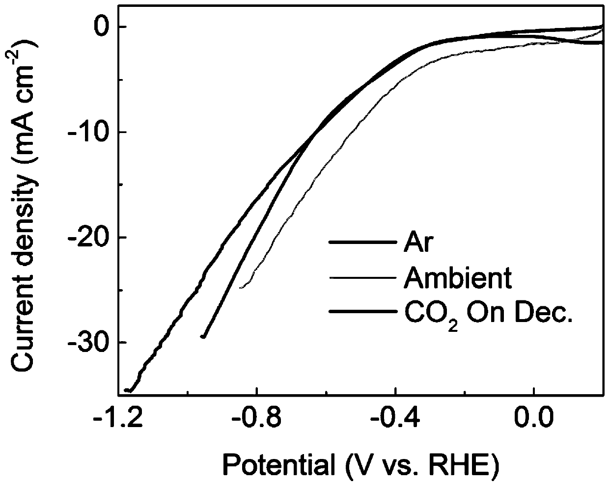 Method for preparing carbon-containing compound by electro-catalyzing carbon dioxide with copper alloy material