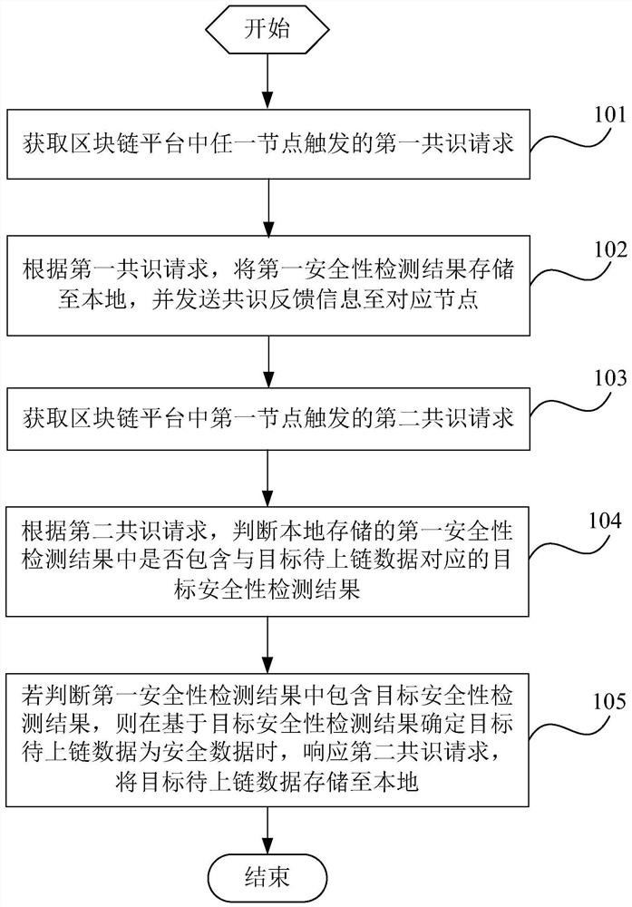 Data uploading method and device based on block chain, terminal and storage medium