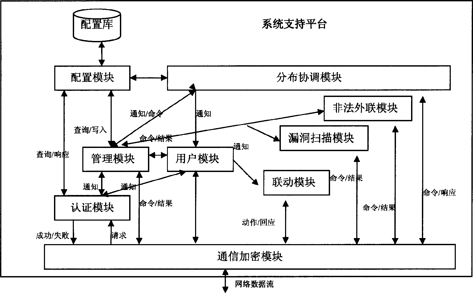 Security policy based network security management system and method