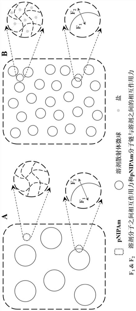 PNIPAm gel device and method for regulating response temperature, light management and durability