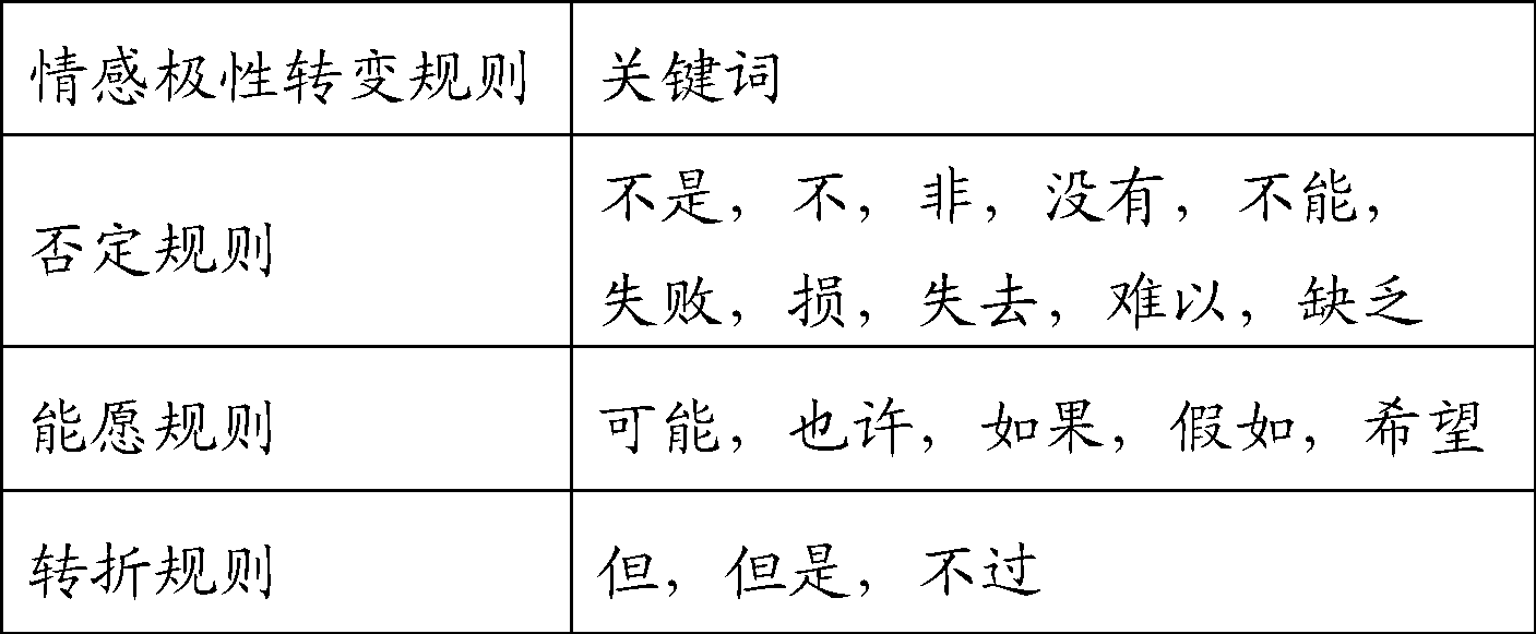 Classifier construction method and device as well as Chinese text sentiment classification method and system