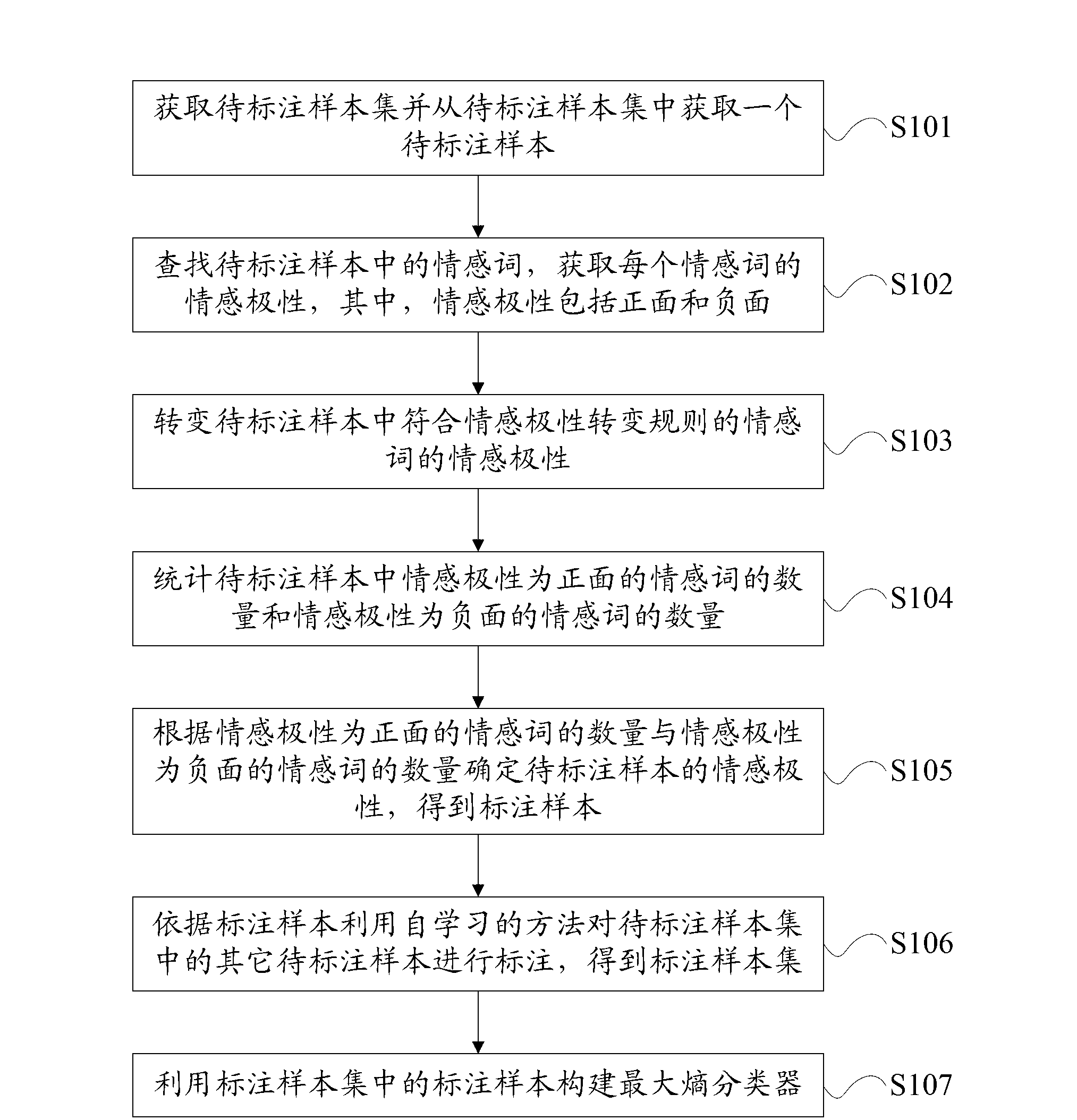 Classifier construction method and device as well as Chinese text sentiment classification method and system