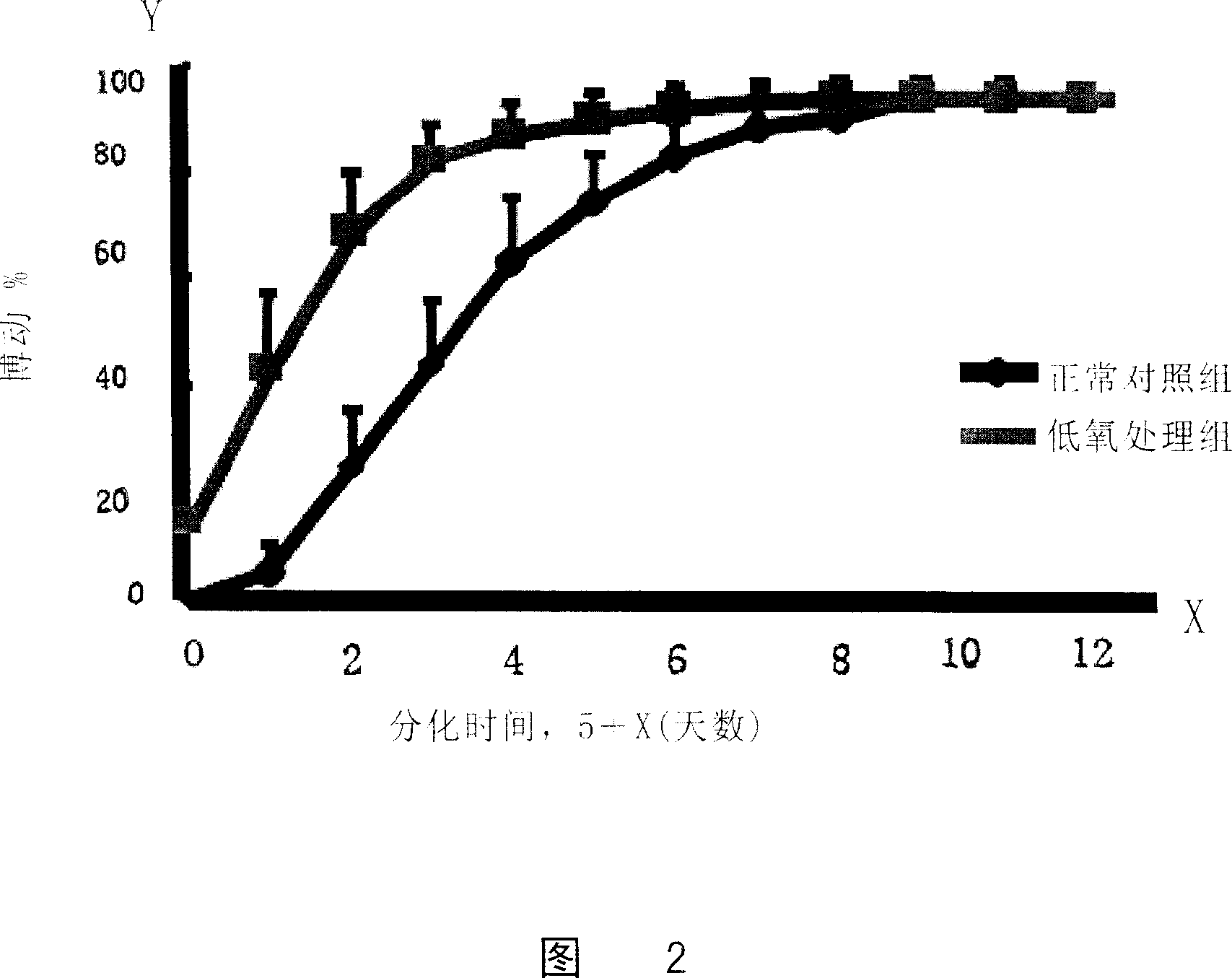 Method for improving embryonic stem cell to differentiate to cardiac muscle cell