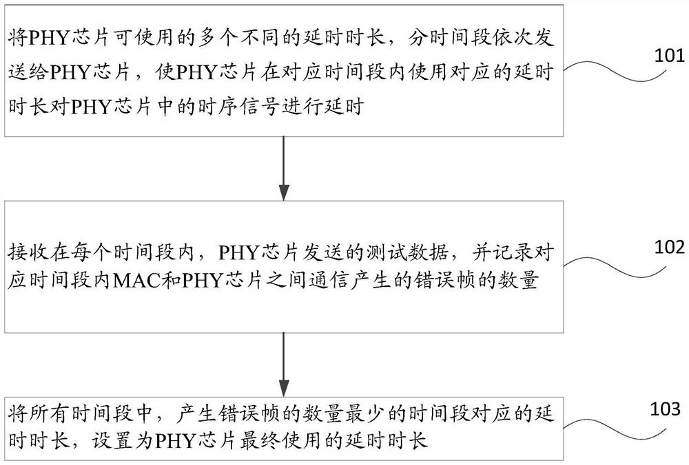 Method, system and device for automatically configuring time delay parameters and storage medium