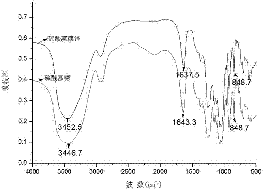 Sulfated oligosaccharide zinc and preparation method thereof