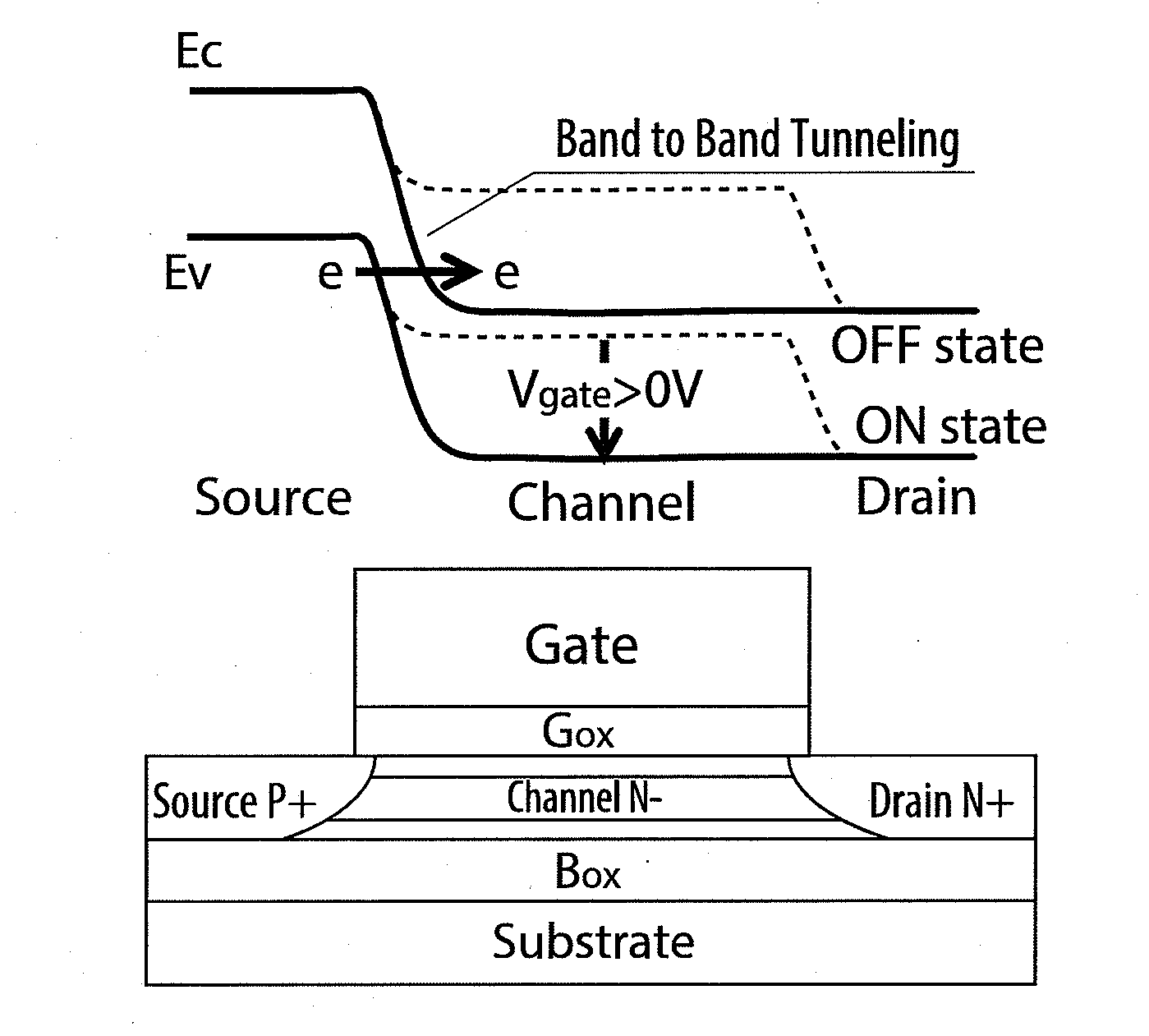 Device simulation method and device simulation system for tunnel fet, and compact model design method and compact model for tunnel fet