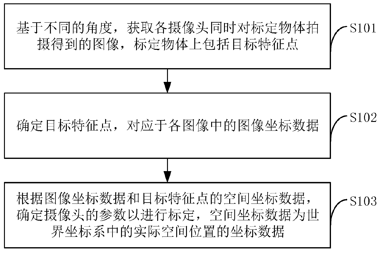 Multi-camera calibration method and device, storage medium and electronic equipment