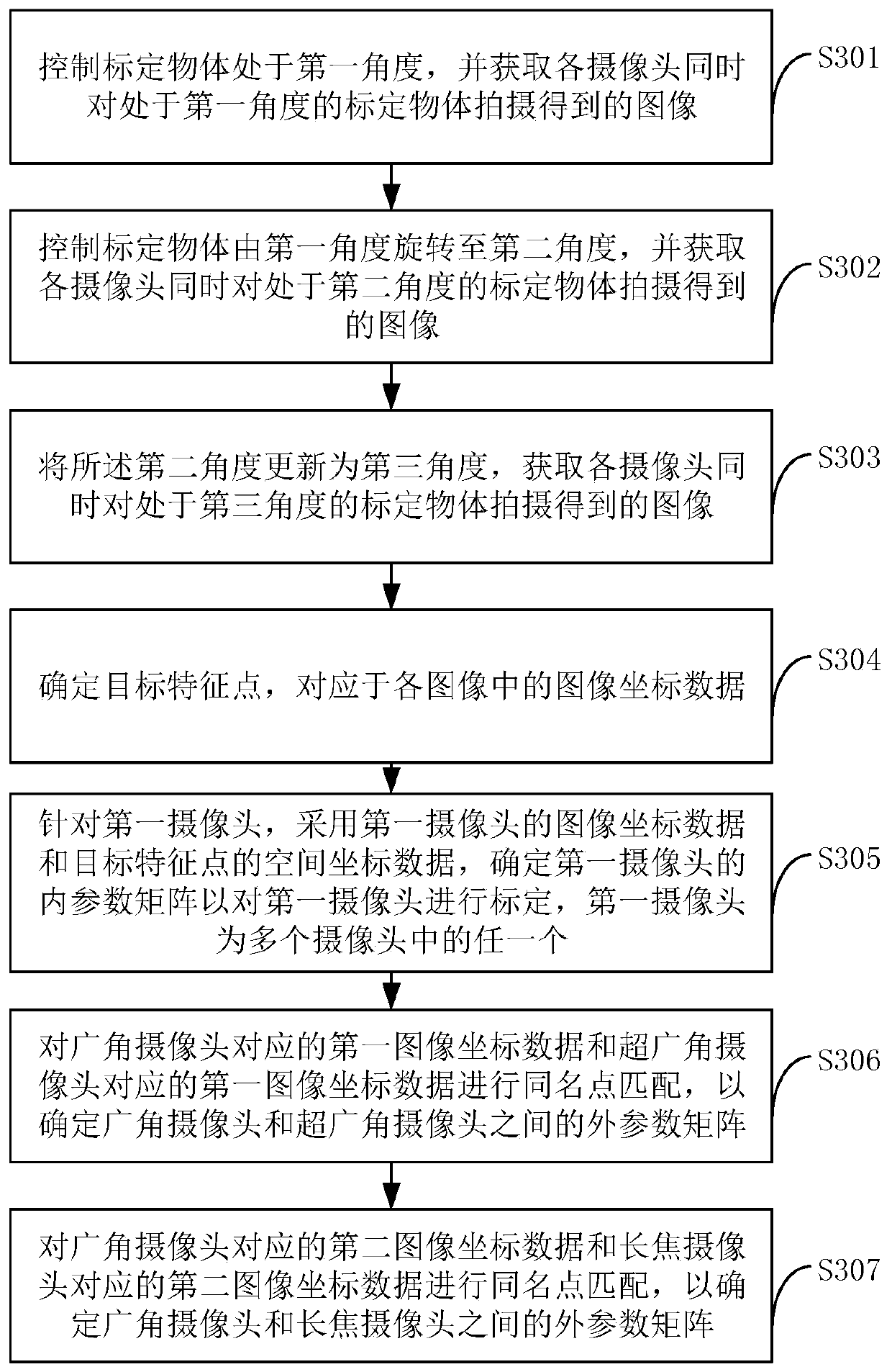 Multi-camera calibration method and device, storage medium and electronic equipment