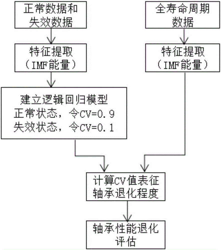 Antifriction bearing performance degradation assessment method based on empirical mode decomposition and logistic regression