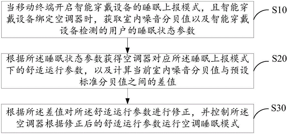 Control system, sleep control device, air conditioner and sleep control method of air conditioner