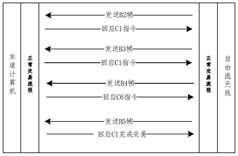 A charging transaction method for etc free flow, free flow antenna and lane computer