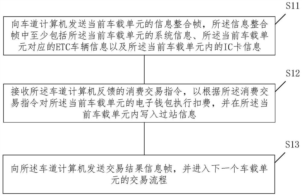 A charging transaction method for etc free flow, free flow antenna and lane computer