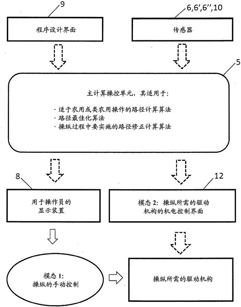 Agricultural coupling with a system for managing and guiding manoeuvres and method implemented by said coupling